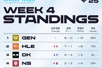 1막 내리는 LCK, 서부권 '젠한딮농티' 확정?…T1 지고 농심 떠올랐다 [이슈크래커]