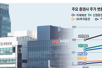 호실적·정책 수혜 기대감…증권·은행주 ‘기지개’