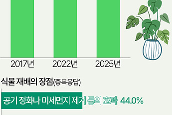 줄어든 식집사?…좋지만 번거로움에 멈춘 식물 키우기 [데이터클립]