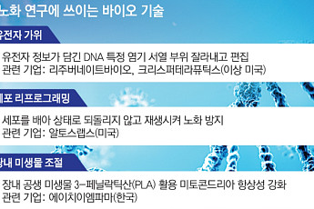 유전자 가위부터 장내 미생물까지…항노화 연구 어디까지 왔나 [노화치료 혁명②]