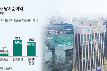 중소형 증권사 실적 개선 릴레이…PF 양극화는 숙제