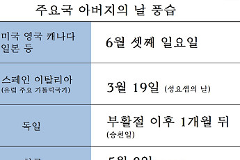 한국 어버이날 5월⋯일본 6월ㆍ대만 8월 제각각인 이유