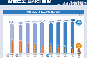 작년 4분기 임금일자리 최저 증가…20·40대·건설업 역대 최대 감소