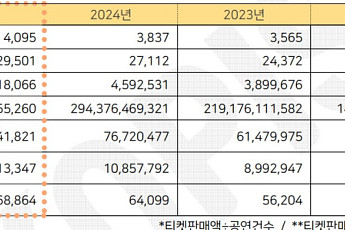 공연시장 1분기 매출액 3249억 원⋯영화보다 1200억 이상 높아