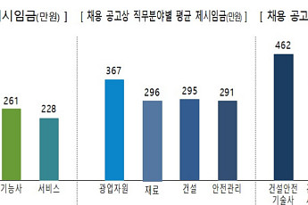 월급 많은 자격증 1위는 '건설안전기술사'