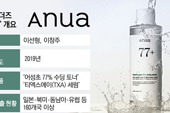 순한 화장품 입소문에...더파운더즈 ‘아누아’, 1년 새 영업익 3배 ‘쑥’[인디? 인기 K뷰티⑤]