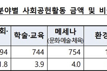 지난해 은행권 사회공헌 실적 1조8934억⋯전년 대비 15.8%↑