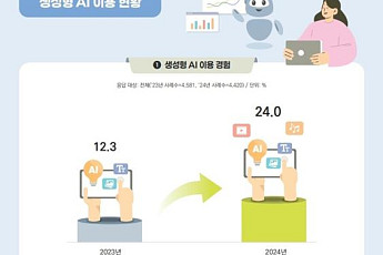 국민 4명 중 1명 ‘생성형 AI’ 쓴다⋯유료 구독은 7배 증가