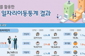 일자리 옮긴 임금근로자, 5명 중 2명은 '임금 감소'