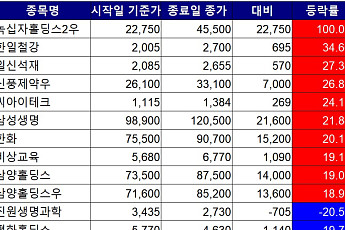[베스트&워스트] 코로나19 재확산 우려에 녹십자홀딩스2우 '껑충'…평화홀딩스↓