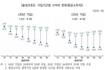 미적립부채 700조 원 줄지만⋯청년세대 수익비 급락