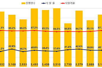 '수도 이전' 달아오른 세종 경매시장⋯낙찰가율 3년8개월 만에 최고