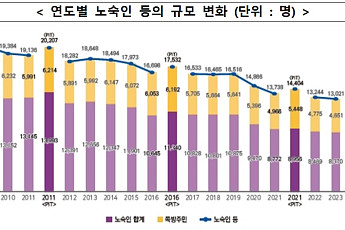 노숙인 줄었지만 쪽방주민은 정체⋯수도권 쏠림, 고령화 심화