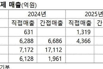 “소비심리 회복 중인데” 중기부 5월 동행축제 ‘휘청’…매출 31% 줄어