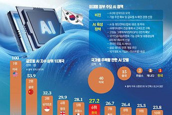 AI 고속도로 뚫고 100조 투자로 ‘K-미스트랄’ 띄운다…실행력이 관건 [위기의 대한민국, 이것만은 꼭]