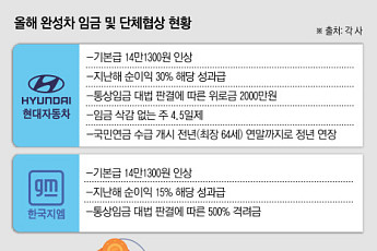 현대차 노사, 임단협 기싸움 치열…한국GM 노조는 ‘부분파업’ 돌입