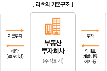 국토부, 리츠 개발 활성화 위한 정부·지자체 협의회 개최