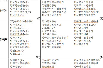 공공기관ㆍ공기업, 평가→관리로⋯19년 체계 대전환 [공공기관 통합 관리]