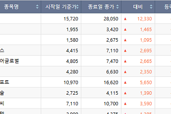[베스트&워스트] 오브젠ㆍ알체라ㆍ비트맥스 등