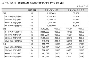 고령자 일자리도 성별 임금 격차 커⋯취업 연령 오를수록 '하향 평준화'