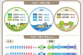 귀농ㆍ귀어가구 3년째 감소 인기 '시들'⋯귀촌한 19.1만 명 도시로 돌아가
