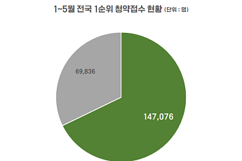 1순위 청약자 10명 중 7명은 메이저 브랜드 선택…'푸르지오' 가장 많아