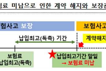 “카톡 통지 보고도 보험료 안 냈다면…보험 해지 정당”