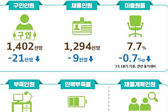 취업 문턱 여전히 높다…2~3분기 채용 계획 47만 명으로 9.7%↓