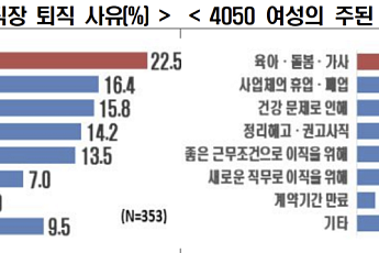 “40·50대 재취업 위해선 유연근무 및 시간제 일자리 확대해야”
