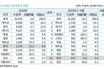 상호관세 현실화되면 美 수입시장 재편 “韓 포트폴리오 다각화 필요”