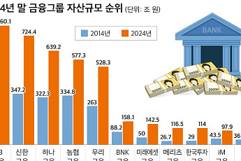 11개 금융그룹 자산, 10년간 2배 불었다…KB금융 1위