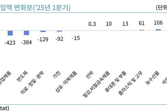 韓 차·부품, 美 수출 24억弗 감소…’통상 압박’에 대응책 골몰