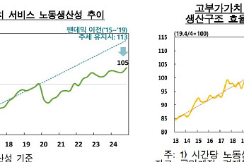 한은, 우리나라 서비스 산업 생산성 팬데믹 충격 여전