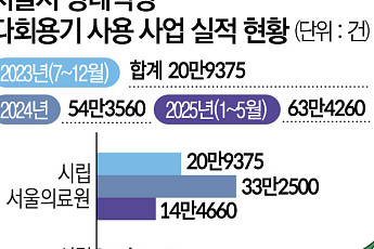 일회용품 사각지대 장례식장, 다회용기 도입으로 ‘만족도·위생’ 높였다