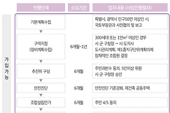 [주택연금 백문백답] ⑥재개발·재건축 예정이라면 관리처분계획 인가 확인