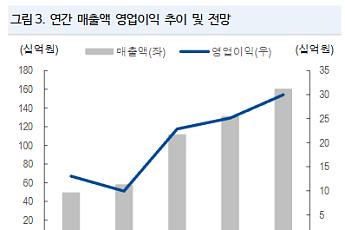 NH투자증권 