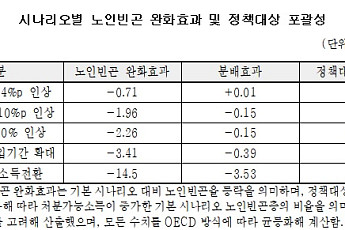 국민연금 강화 '최악의 가성비'⋯단기적으로 기초연금 활용해야 [다시 연금개혁]