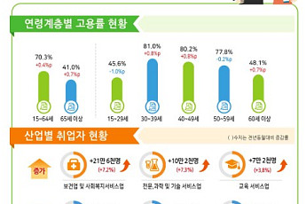 경제활동 60세 이상이 청년층 보다 많아, 통계청 “2000년 이후 처음”