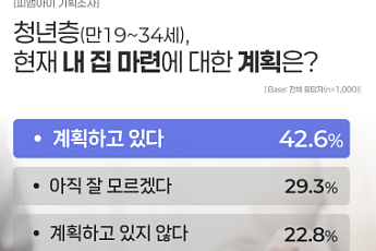 “청년 10명 중 4명, 내 집 마련 계획”… 가장 큰 걸림돌은 ‘경제적 부담’