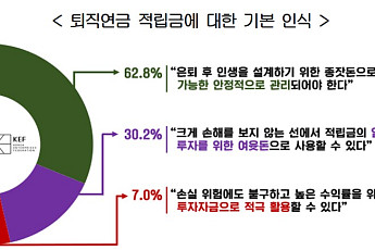 직장인 10명 중 6명, 