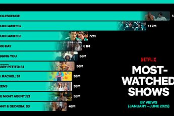 넷플릭스 휩쓴 K콘텐츠 오징어 게임 2억3100만 뷰 시청