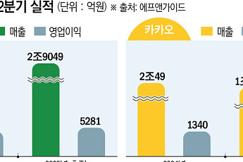 네이버쇼핑ㆍ카톡에 'AI' 접목⋯하반기 韓 빅테크 승부처는 ‘AI’