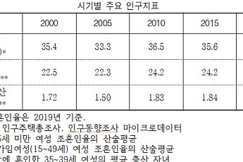 명백한 정책실패, 바뀐 게 없다 [인구정책 새로고침 上]