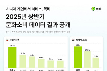 50·60대 시니어의 여가활동, “클래식·골프·축제가 좋아”