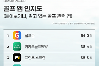 50·60대도 골프 칠 땐 앱 사용… 세대별 활용도는 뚜렷한 차이 보여