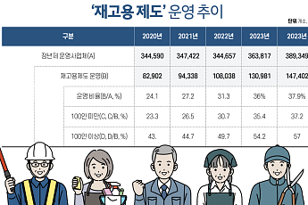 [일하는 고령사회] ①재고용제도, ‘100인 미만’이 재고용 주도