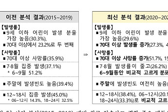 어린이만큼 위험한 고령층, 여름 물놀이 익수사고 급증