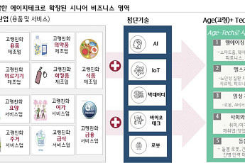“韓 고령인구, 20년 후쯤에 日 추월 전망…에이지테크 시장 주목”