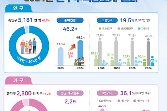 지난해 고령인구 1000만명↑…국내거주 외국인 200만 첫 돌파