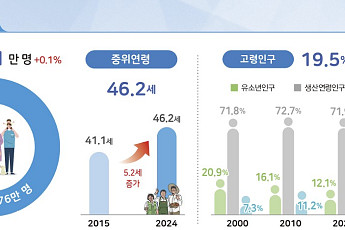 65세 이상 인구 첫 1000만 명 돌파…전체 인구의 19.5%